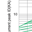 Breaking current characteristics curve of (fast) fuselinks for semiconductor protection