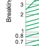 Breaking current characteristics curve of “gG” fuse links