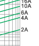 Breaking current characteristics curve of “gG” fuse links