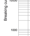 Cut-off current characteristics of fuse links