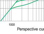 Cut-off current characteristic of 3.6KV fuse links