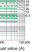 I2.t characteristics of fuse link type S