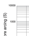 Time-current characteristics of fuse links