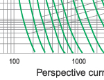 Time-current characteristics of 7.2KV fuse links