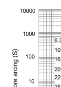 Time-current characteristics of fuse link type S