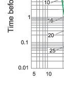 Time-current characteristics of fuse link type S