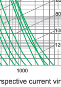 Time-current characteristics of fuse link type S