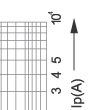 Time-current rang of  “gG” fuse links 2A~100A