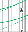 Time-current rang of  “gG” fuse links 2A~100A