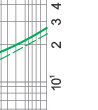 Time-current rang of  “gG” fuse links 2A~100A