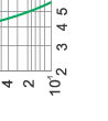 Time-current rang of  “gG” fuse links 2A~100A