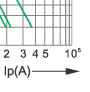 Time-current rang of  “gG” fuse links 2A~500A