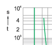 Time-current rang of  “gG” fuse links 2~80