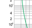 Time-current rang of  “gG” fuse links 2~80