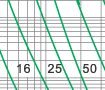 Time-current rang of  “gG” fuse links 2~80