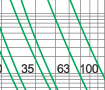 Time-current rang of  “gG” fuse links 4-100