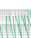 Time-current rang of  “gG” fuse links 4A-1250A