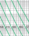 Time-current rang of  “gG” fuse links 4A-1250A