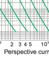 Time-current rang of  “gG” fuse links 4A-1250A