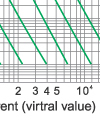 Time-current rang of  “gG” fuse links 4A-1250A