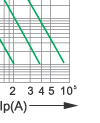 Time-current rang of  “gG” fuse links 4A-1250A