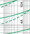 Time-current rang of  “gG” fuse links 4A~80A