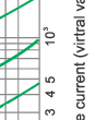 Time-current rang of  “gG” fuse links 8A~125A