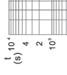 Time-current rang of  “gG” fuse links 8A~125A