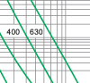 Time-current rang of  “gG” fuse links 63~630