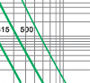 Time-current rang of  “gG” fuse links 80~500